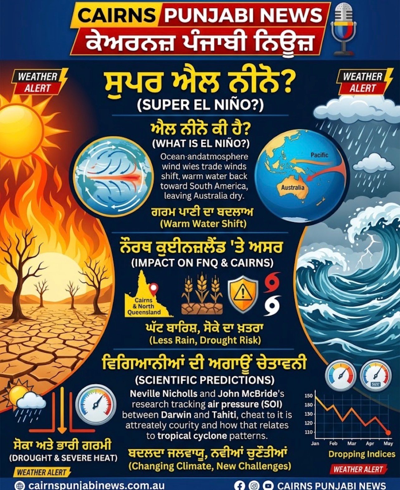 ਕੀ ਆਸਟ੍ਰੇਲੀਆ ਵੱਲ ਵੱਧ ਰਿਹਾ ਹੈ "ਸੁਪਰ ਐਲ ਨੀਨੋ" (Super El Niño)? ਕੇਅਰਨਜ਼ ਅਤੇ ਨੌਰਥ ਕੁਈਨਜ਼ਲੈਂਡ ਦੇ ਵਾਸੀਆਂ ਲਈ ਖਾਸ ਜਾਣਕਾਰੀ! ☀️🌊